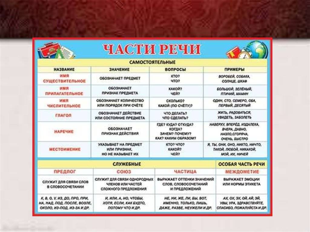 Части речи в русском языке