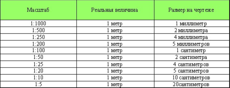 Оформление масштабов на чертеже по госту 2021