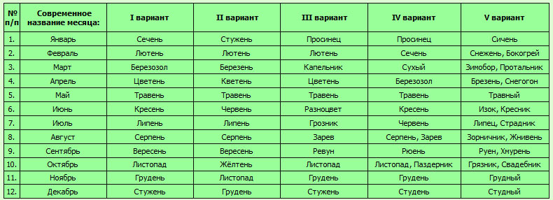 Название месяцев на украинском языке, история их возникновения и календаря