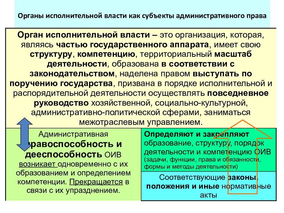 Понятие и правовое положение органов исполнительной власти