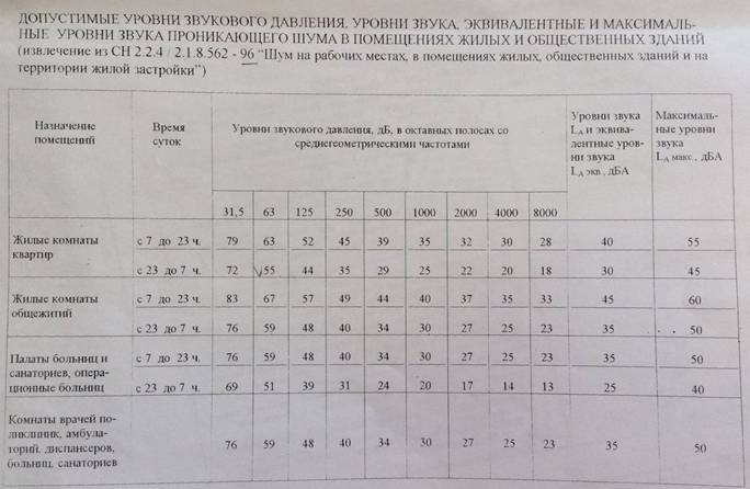 Что значит эквивалентный уровень шума