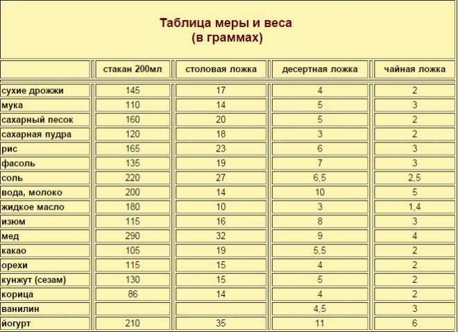 Граммы в ложки