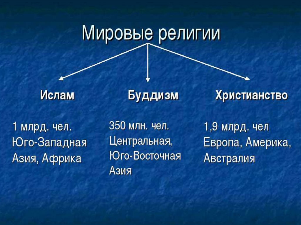 Религия и вера: истинная, суетная - отличия, особенности