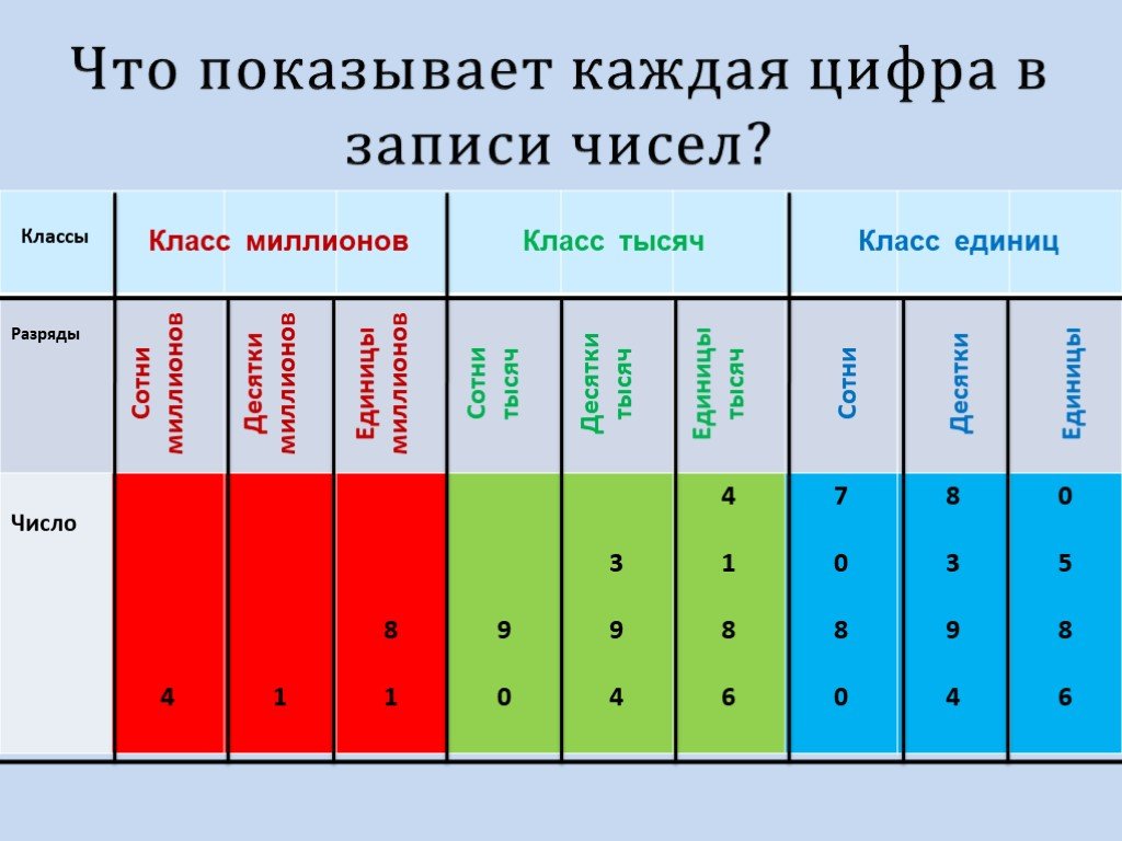 Системы счисления - информатика - подготовка к егэ