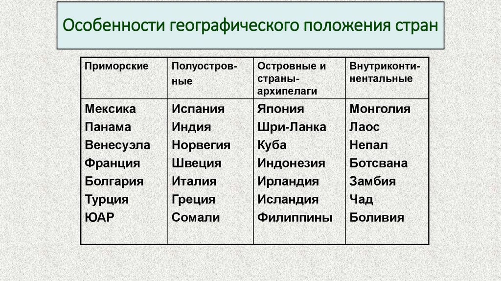 Страны мира по географическому положению –  островные, континентальные, материковые, сухопутные списком