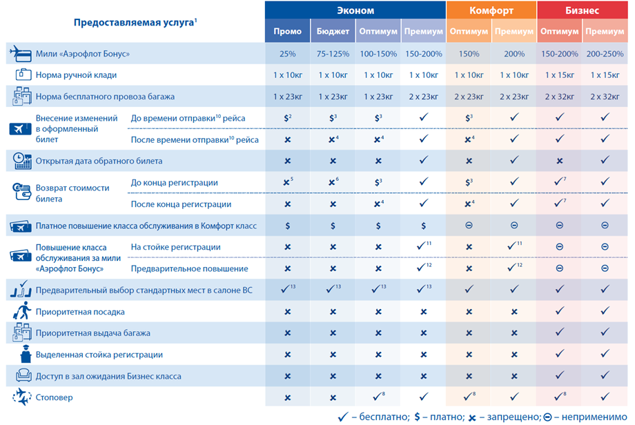 Классы обслуживания в аэрофлоте: расшифровка по буквам, особенности, отличия, преимущества размещения и меню