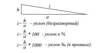 Уклон кровли в градусах и процентах: расчеты, формулы