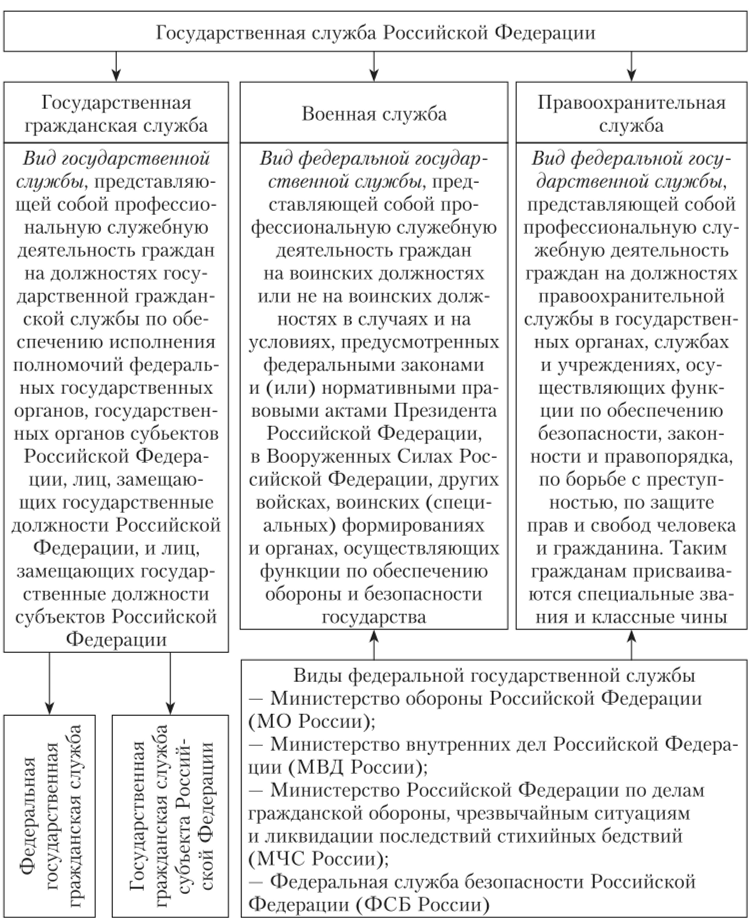 Федеральная государственная служба как профессия и ее организационная структура