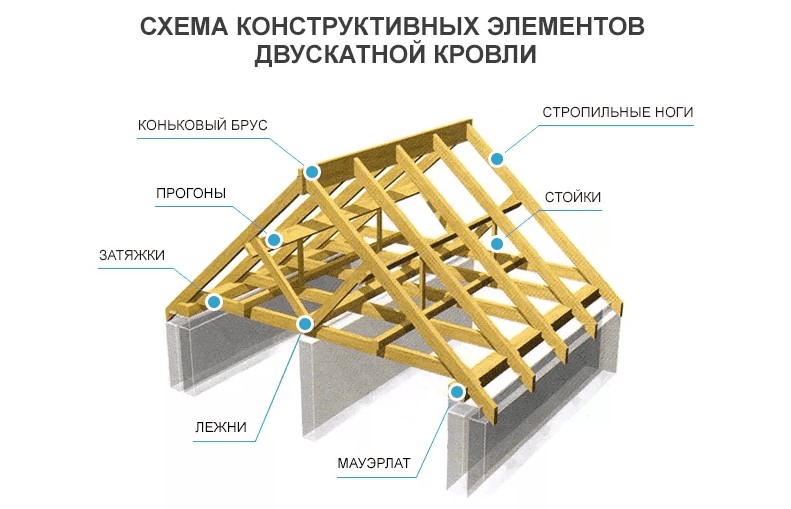 Какие бывают крыши - все виды и их конструктивные особенности!