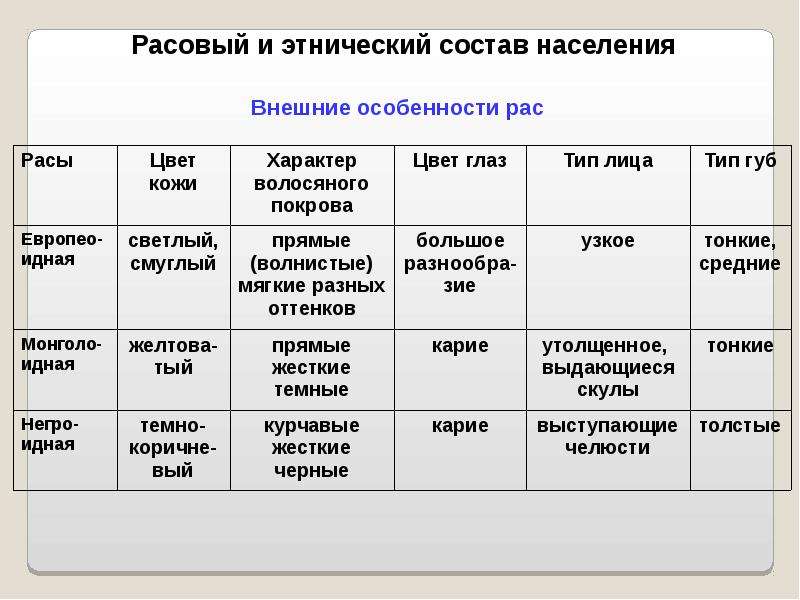 Этнический состав населения россии в таблице