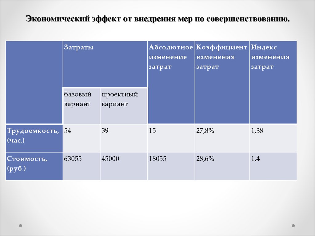 Понятие и расчет экономического эффекта
