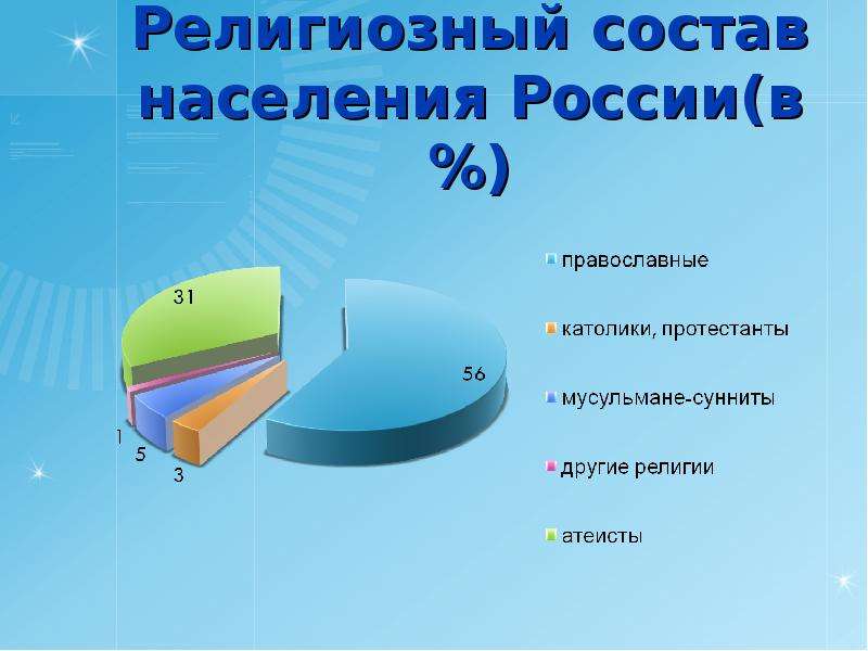 Конфессиональный состав населения: понятие и значения