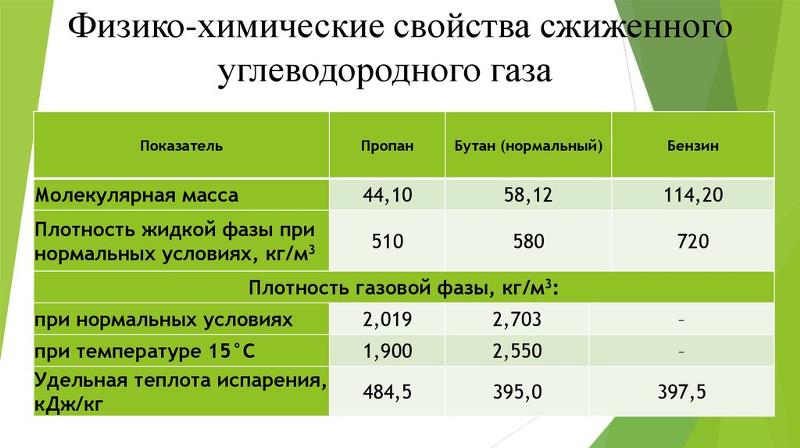 Бутан, получение, свойства, химические реакции