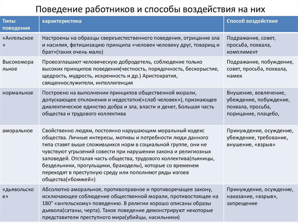 Типы сотрудников