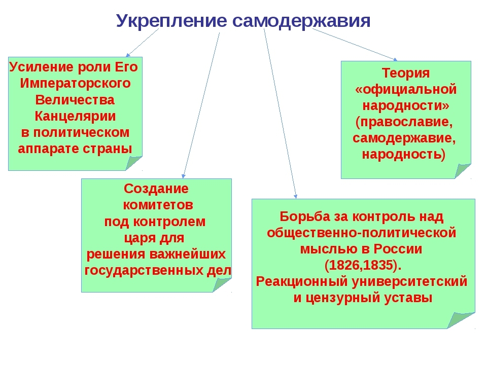 Что такое самодержавие в истории