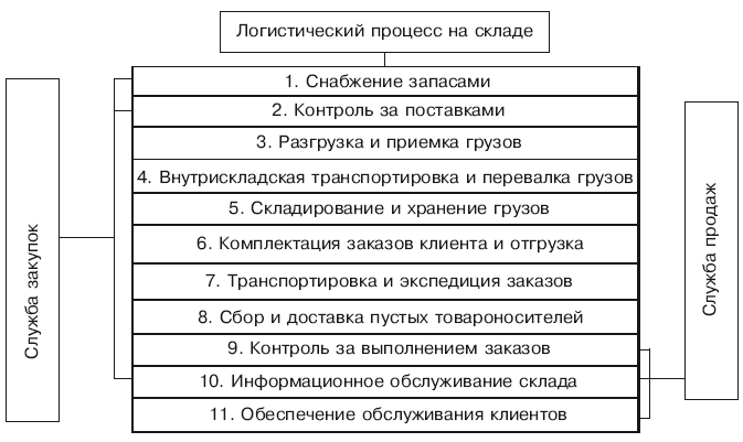 Управление логистическим процессом на складе