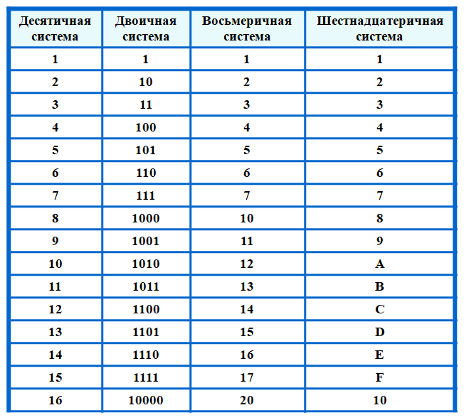 Перевод чисел из одной системы счисления в другую онлайн