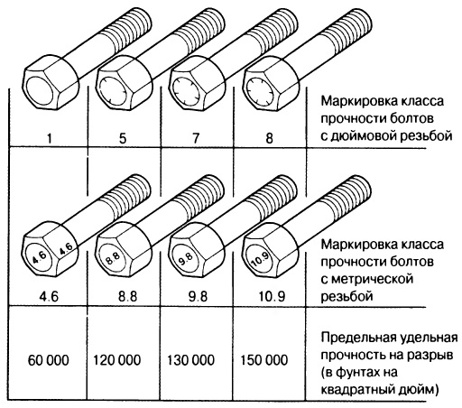 Класс прочности болтов и маркировка по гост 7798-70