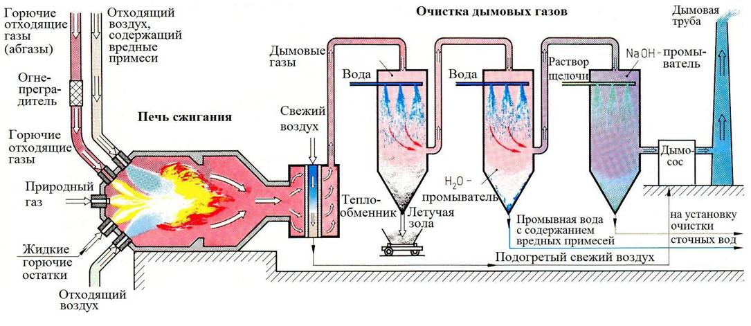Каталитическая очистка газовых выбросов: методы и технологии