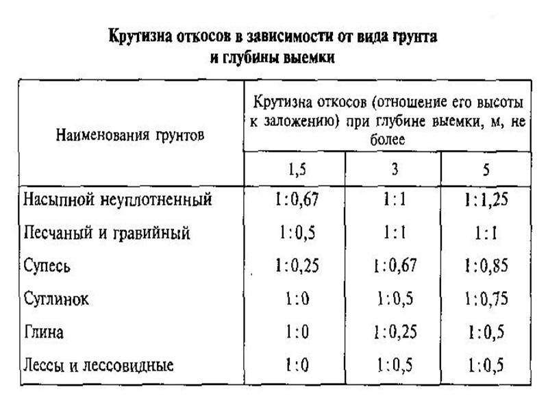 Угол откоса котлована: таблица в зависимости от грунта