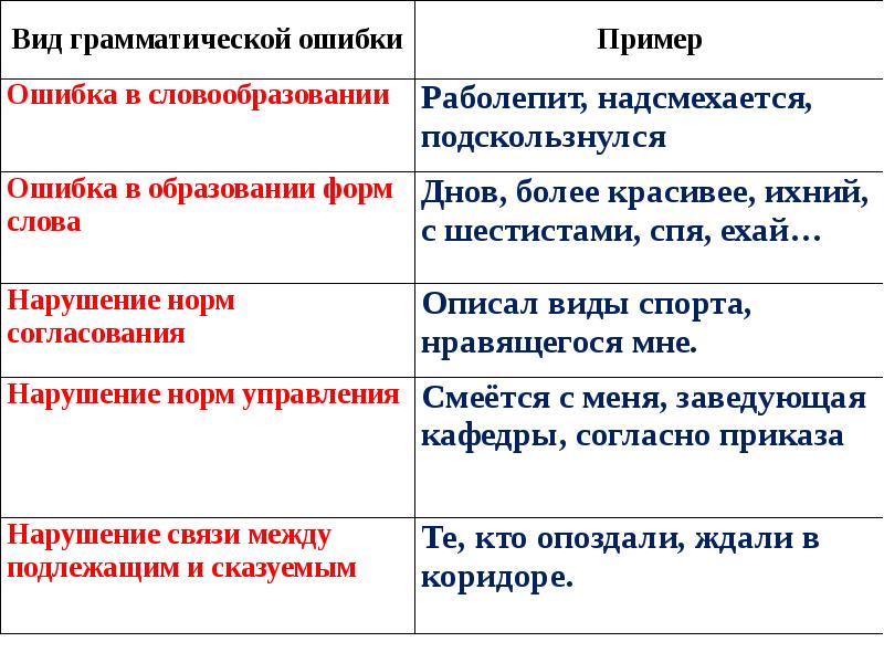Что такое словообразовательная ошибка: причины, примеры и способы исправления