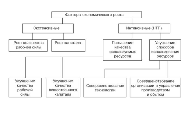 Экстенсивный и интенсивный экономический рост