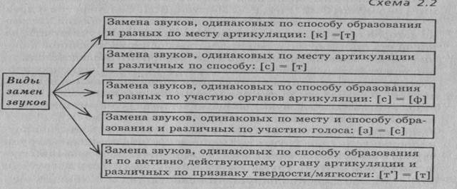 Нарушение речи у детей: классификация речевых нарушений и их профилактика | сила лиса