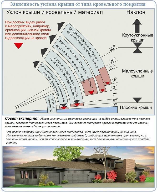 Минимальный и максимальный уклон кровли для гибкой черепицы - smet4ik.ru