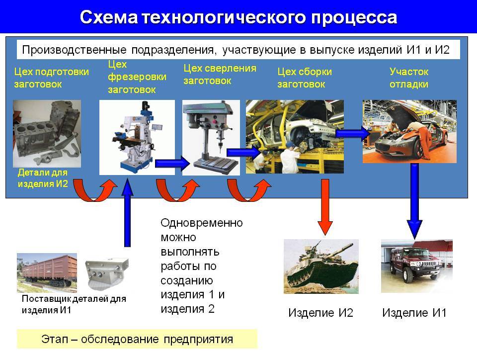Технологический процесс: что это такое? - лабораторные измерения и охрана труда