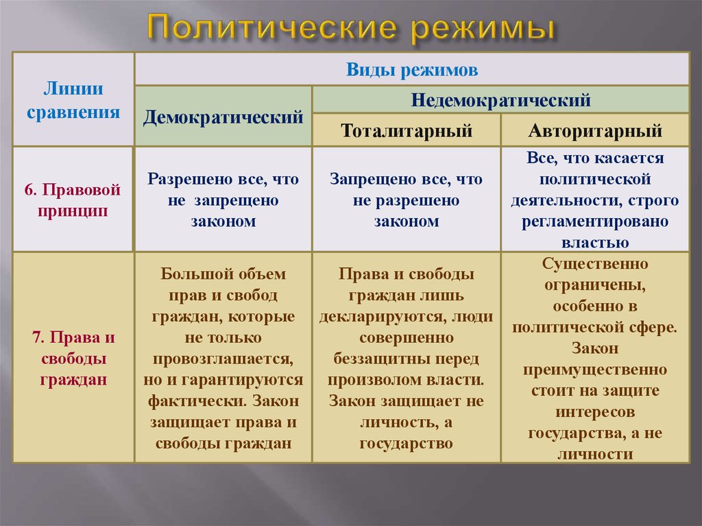 Политический режим