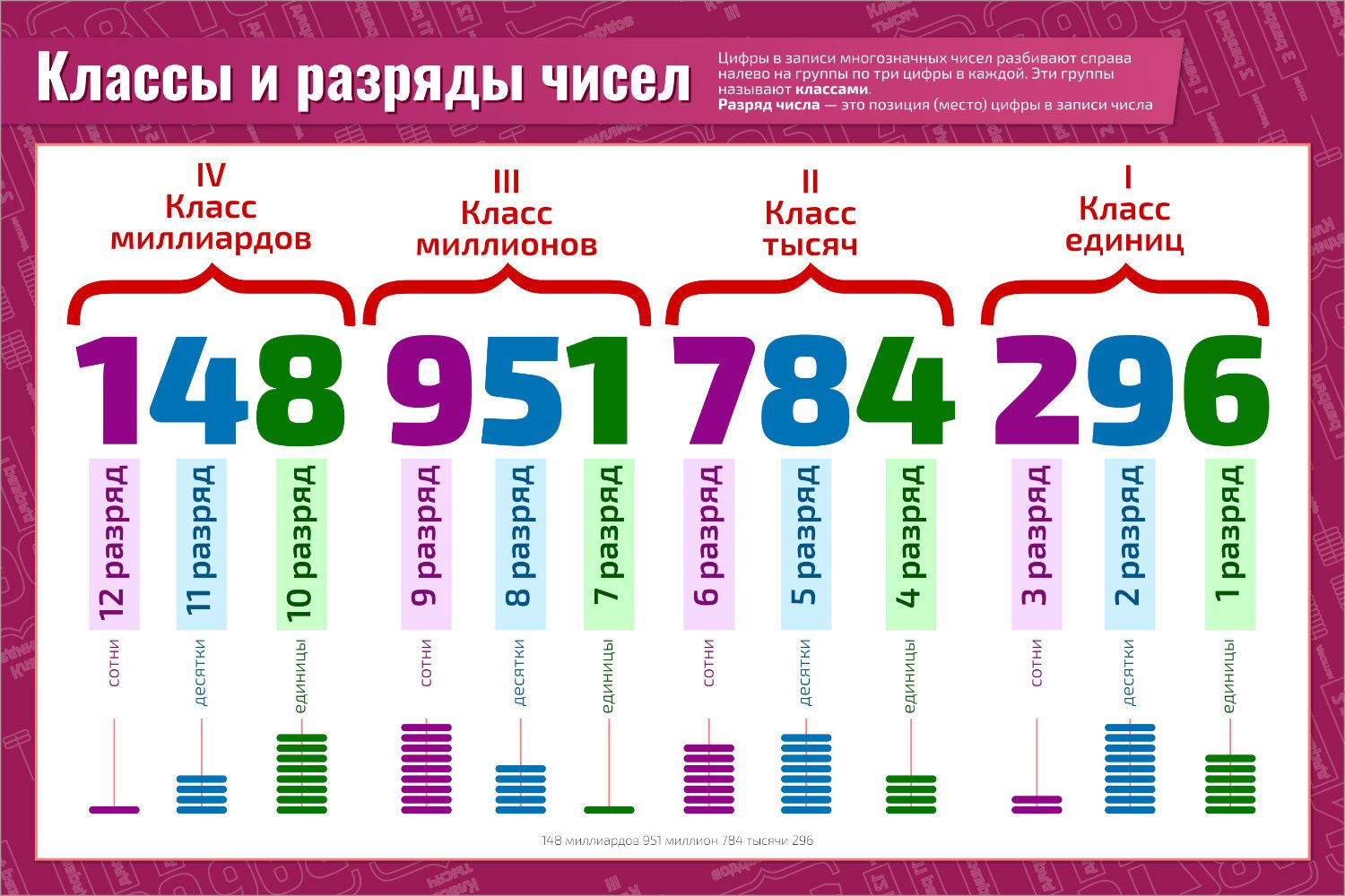 Многозначные числа. единицы разрядов и классов. сумма разрядных слагаемых. что такое разрядные слагаемые? | дорога знаний