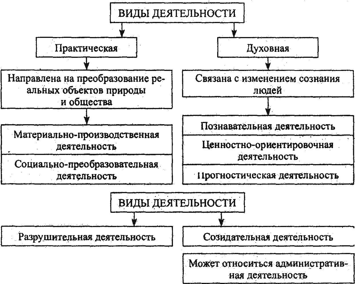 Виды и функции педагогической деятельности — научная и практическая педагогическая деятельность. педагогическая деятельность (виды, направления, пед общение)