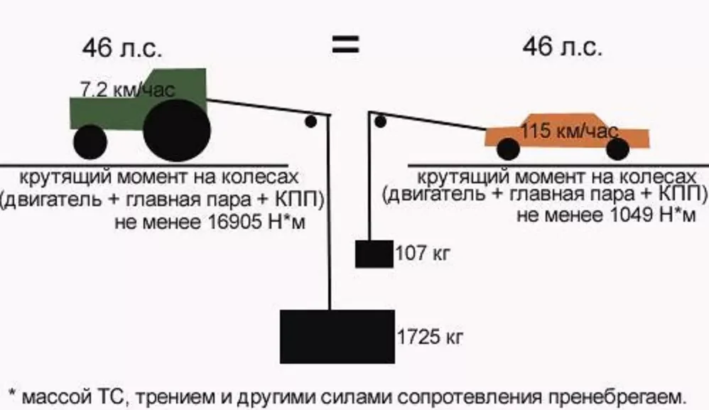 Зачем нужны лошадиные силы и что это значит: простое объяснение