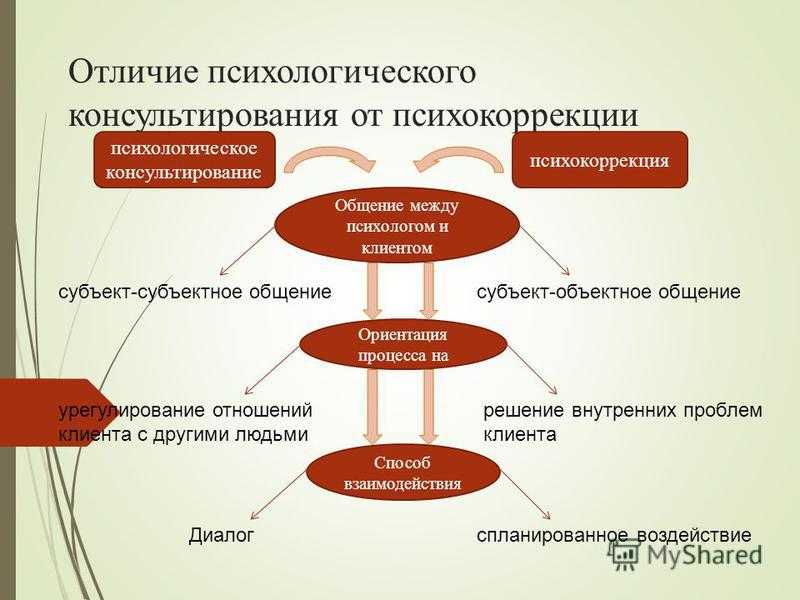 Теоретические основы консультирования