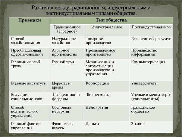 Постиндустриальное общество: понятие и признаки