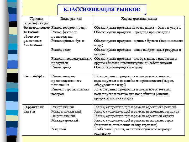 Виды рынков в экономике