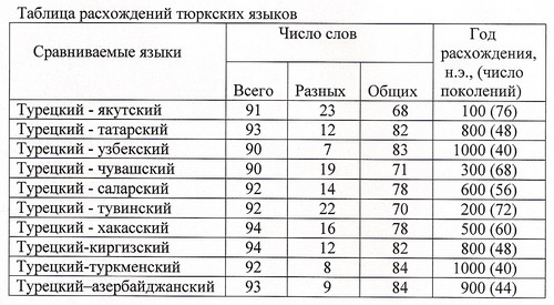 Татарский и казахский языки - сходства и отличия