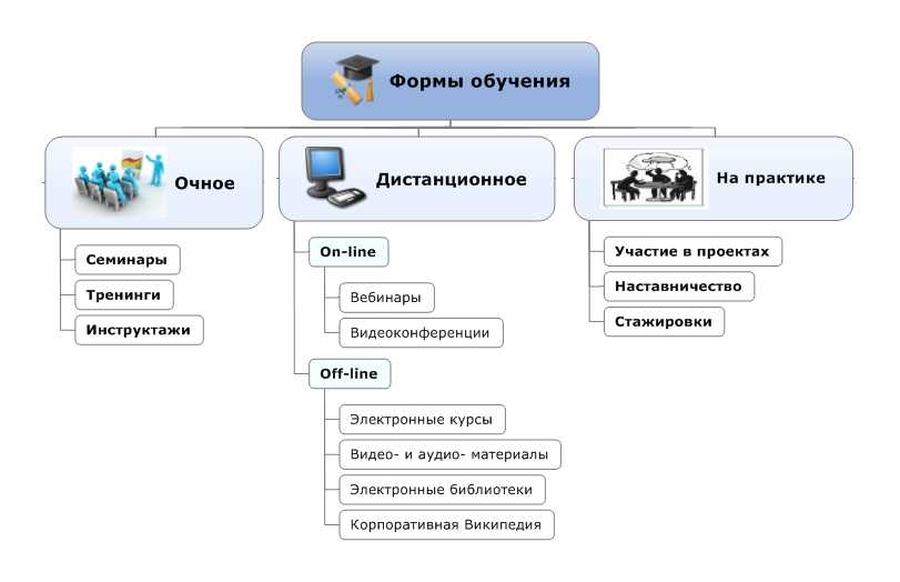 Методы  обучения в вузе: классификация технологий, современные приемы, характеристика средств