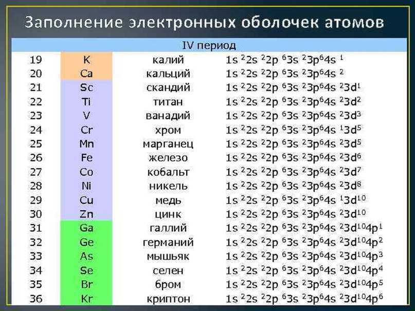 Тема №1 «строение атома» | chem-mind.com