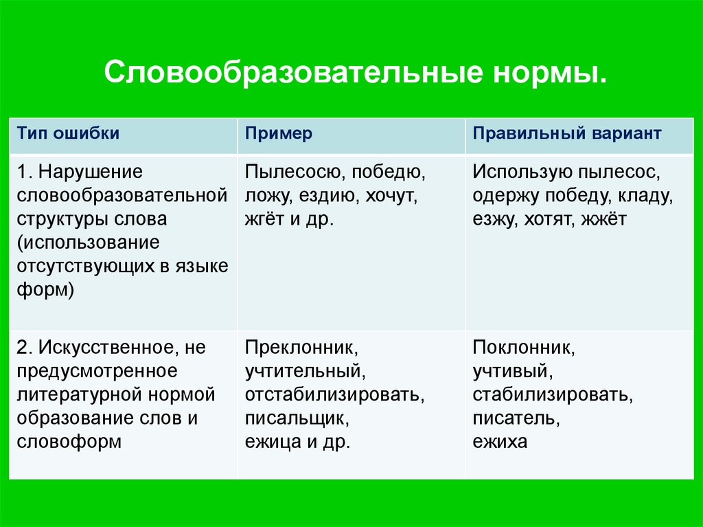 Словообразовательные ошибки – это грамматические ошибки, которые возникают при образовании новых слов Они могут негативно сказываться на понимании и
