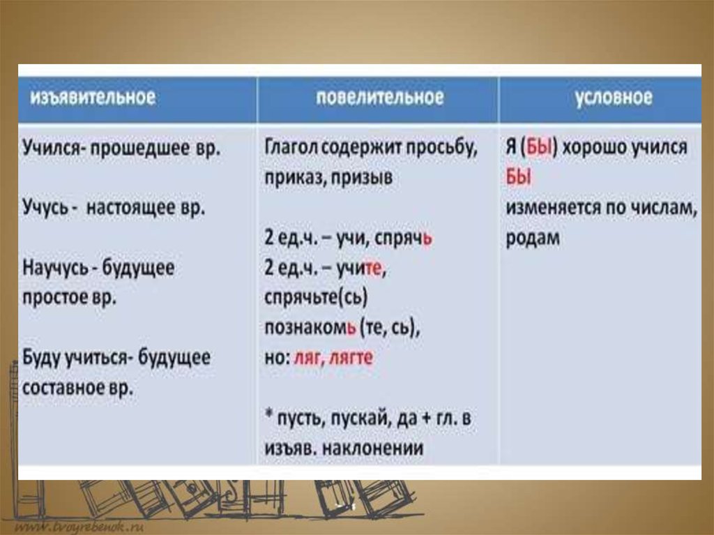Повелительное наклонение глагола