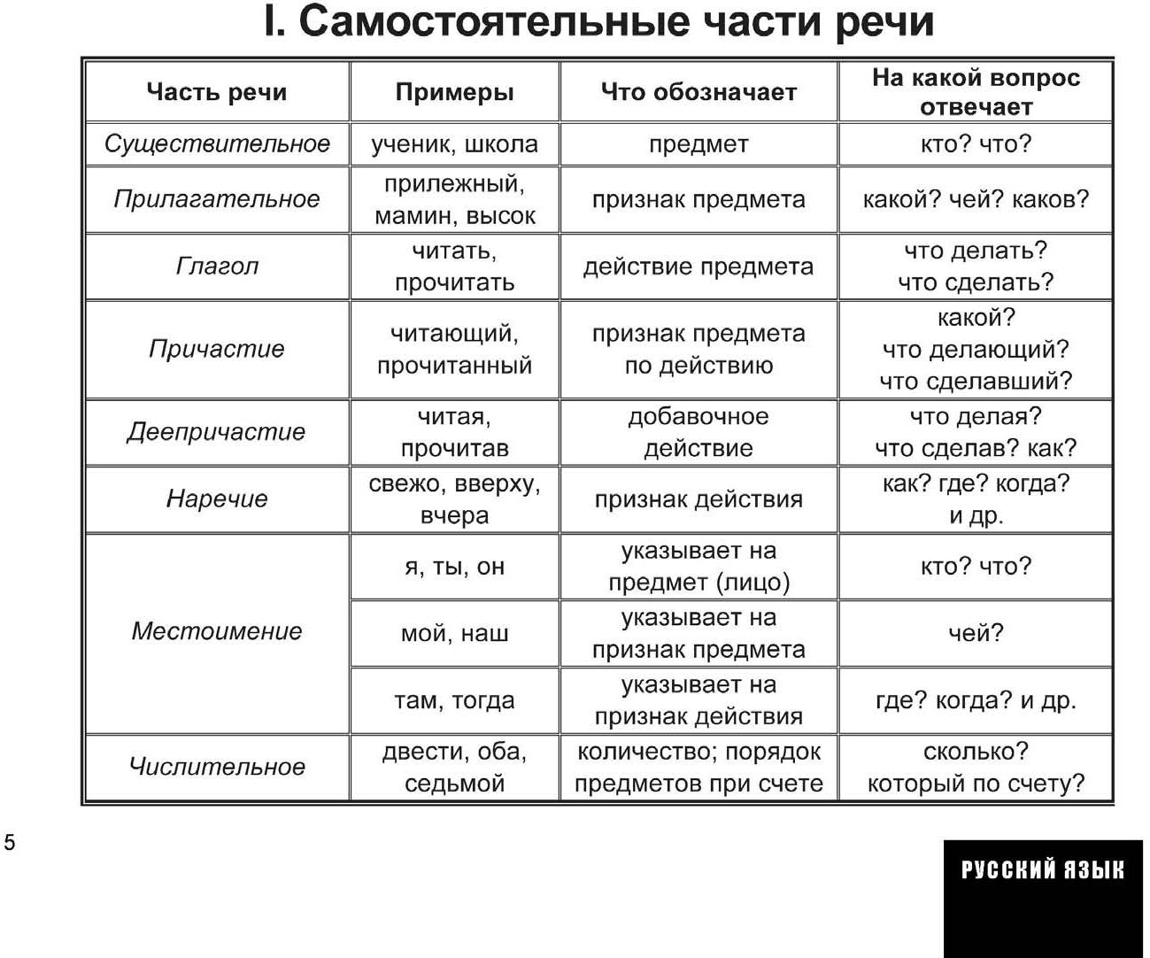 Части речи в русском языке