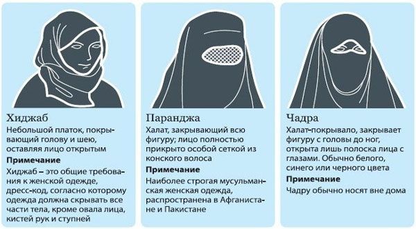 Требования, предъявляемые к хиджабу мусульманки - вхиджабе حجاب‎‎.