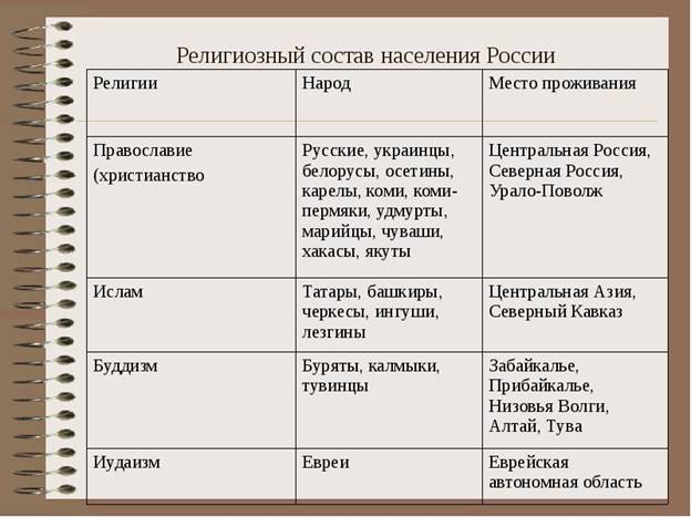 Что значит конфессиональный состав населения
