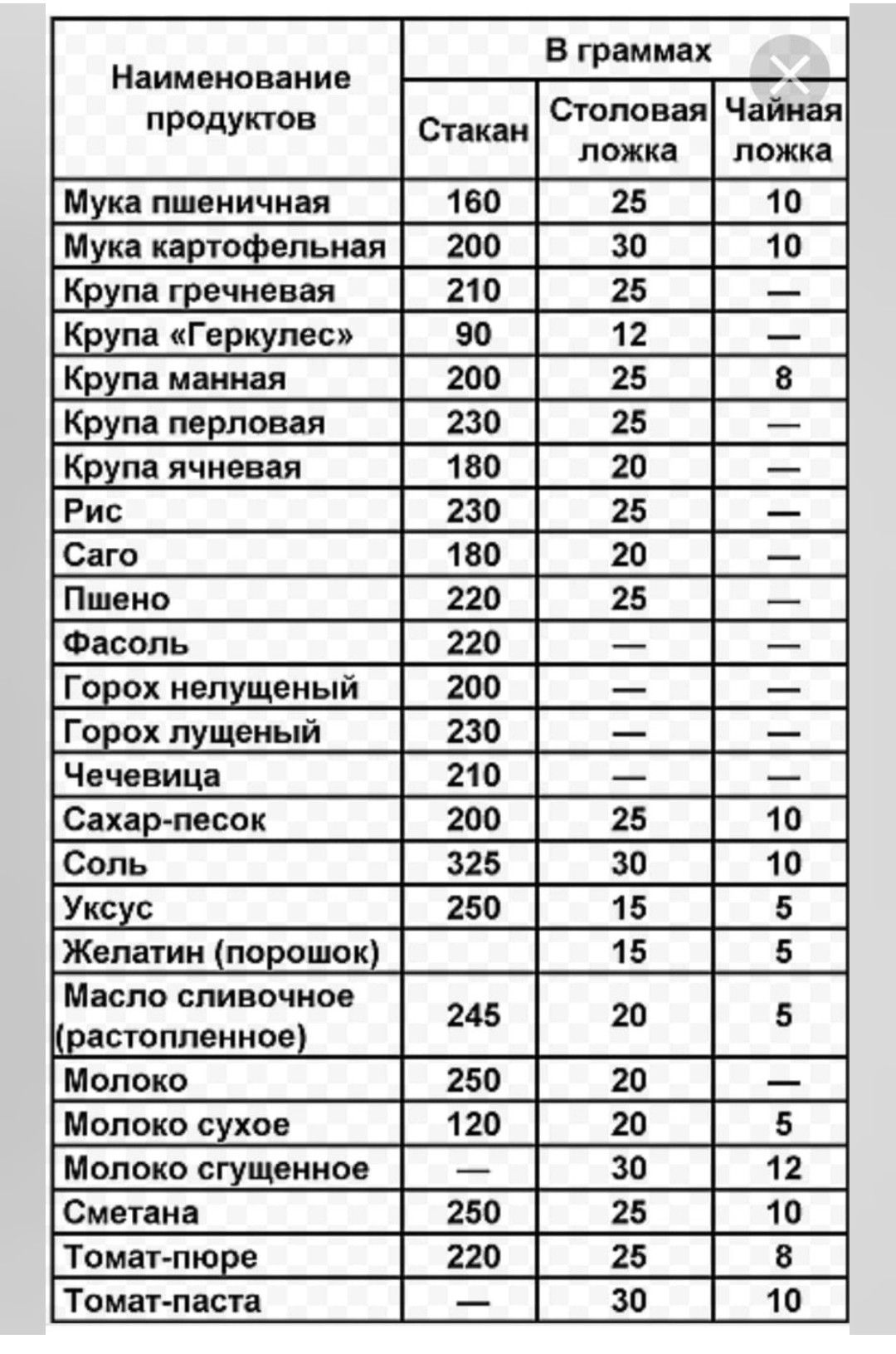 Как узнать сколько грамм в миллилитре, если на кухне нет весов. калькулятор конверсий и таблицы пересчетов в помощь хозяйкам.