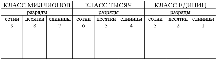 Многозначные числа. единицы разрядов и классов. сумма разрядных слагаемых.