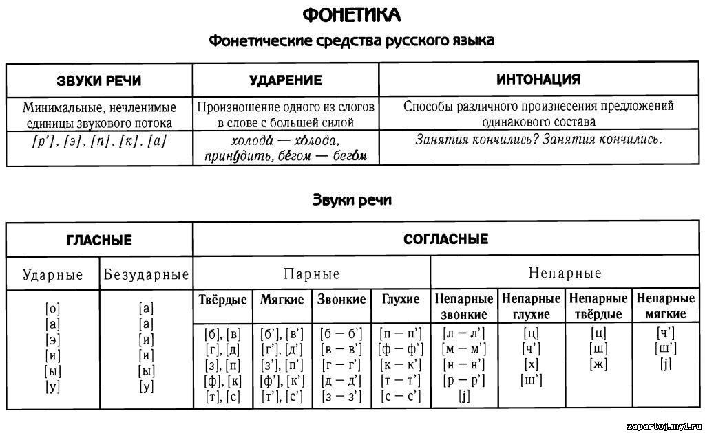Характеристика фонематических процессов