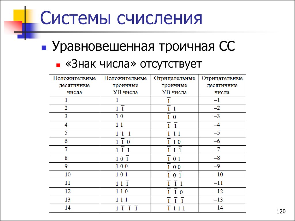 Троичная система счисления — энциклопедия руниверсалис