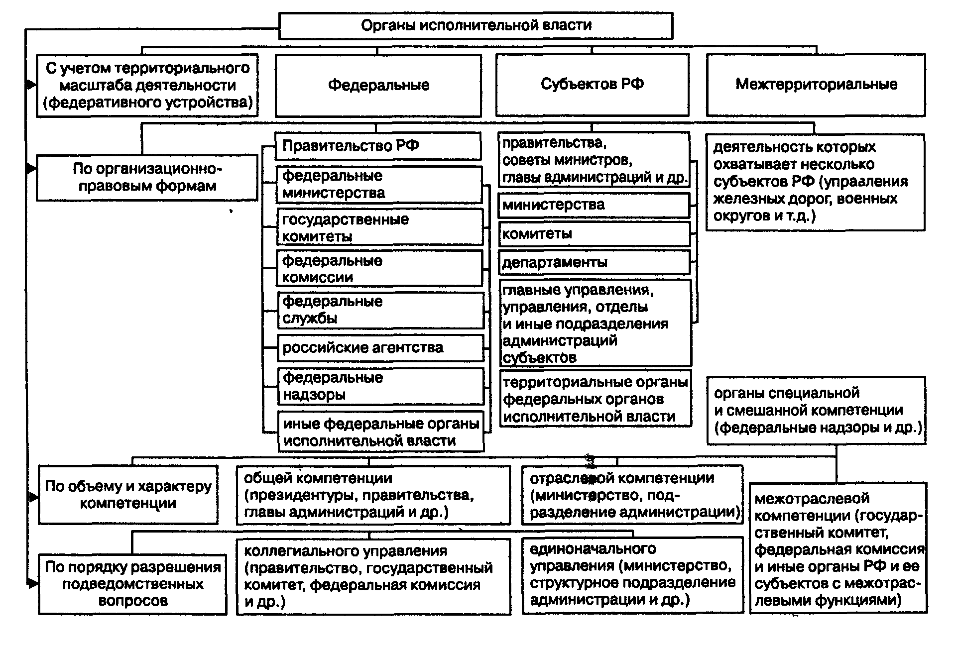 Уполномоченные федеральные органы исполнительной власти