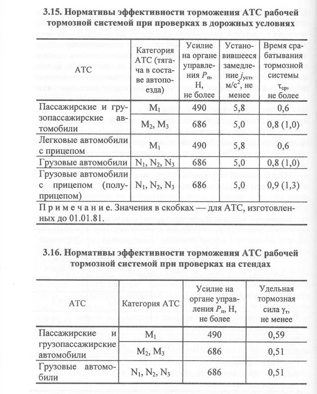 Что такое удельная тормозная сила